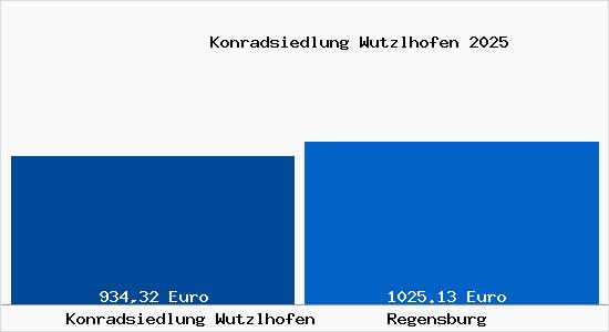 Aktueller Bodenrichtwert in Regensburg Konradsiedlung Wutzlhofen