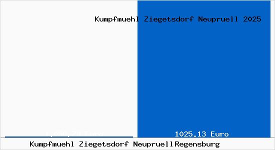 Aktueller Bodenrichtwert in Regensburg Kumpfmühl Ziegetsdorf Neuprüll