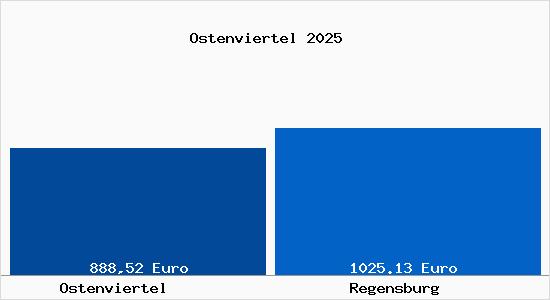 Aktueller Bodenrichtwert in Regensburg Ostenviertel