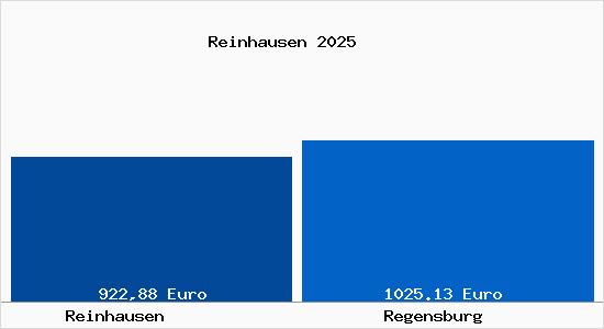 Aktueller Bodenrichtwert in Regensburg Reinhausen
