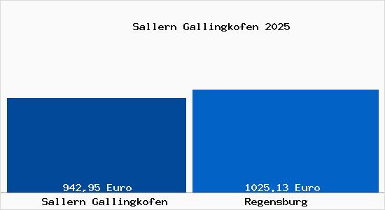 Aktueller Bodenrichtwert in Regensburg Sallern Gallingkofen