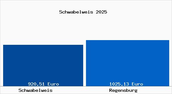 Aktueller Bodenrichtwert in Regensburg Schwabelweis