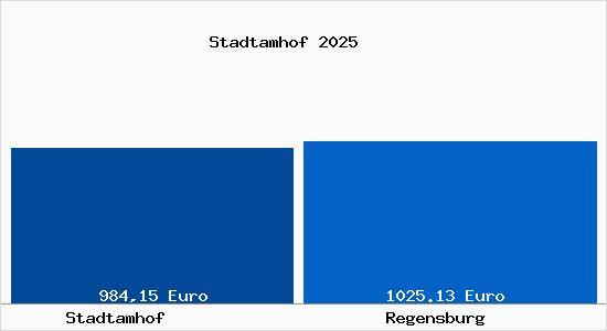 Aktueller Bodenrichtwert in Regensburg Stadtamhof