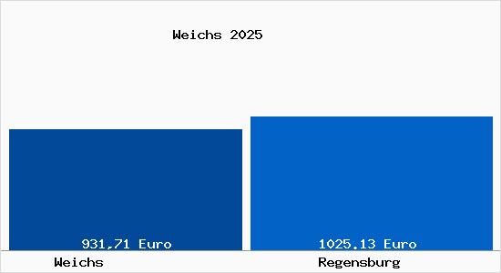 Aktueller Bodenrichtwert in Regensburg Weichs