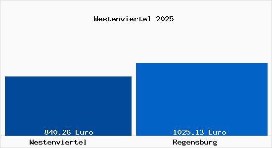 Aktueller Bodenrichtwert in Regensburg Westenviertel