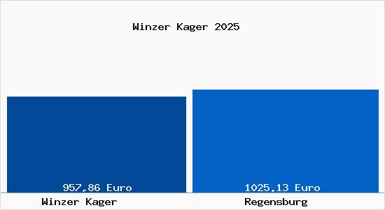 Aktueller Bodenrichtwert in Regensburg Winzer Kager