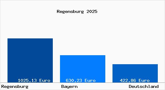 Aktueller Bodenrichtwert in Regensburg