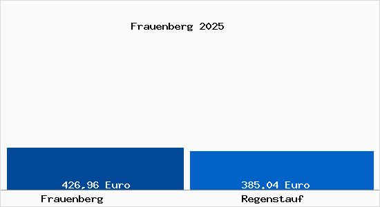 Aktueller Bodenrichtwert in Regenstauf Frauenberg