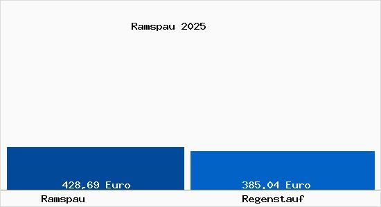 Aktueller Bodenrichtwert in Regenstauf Ramspau