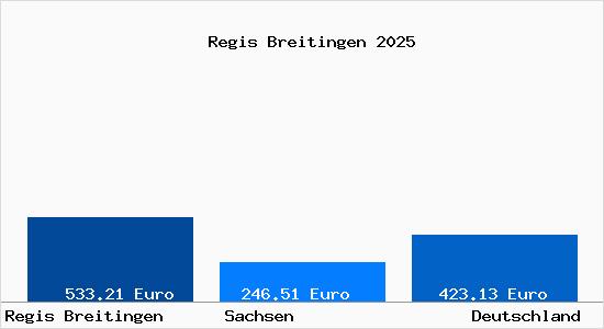 Aktueller Bodenrichtwert in Regis Breitingen