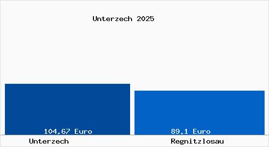 Aktueller Bodenrichtwert in Regnitzlosau Unterzech