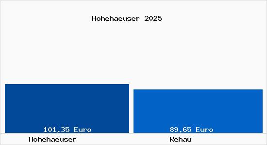 Aktueller Bodenrichtwert in Rehau Hohehaeuser