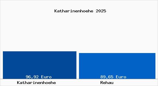 Aktueller Bodenrichtwert in Rehau Katharinenh&ouml;he