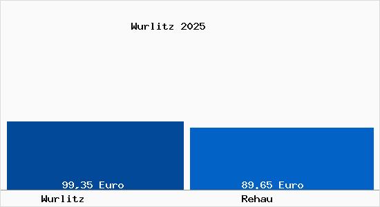 Aktueller Bodenrichtwert in Rehau Wurlitz