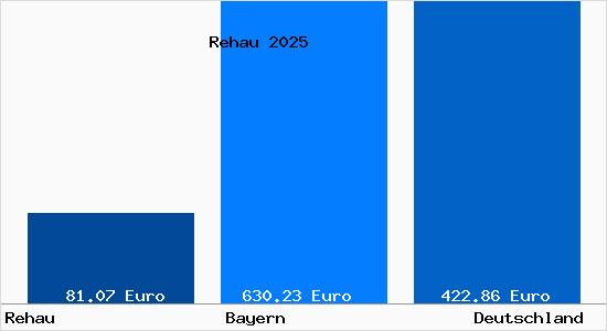Aktueller Bodenrichtwert in Rehau Oberfranken