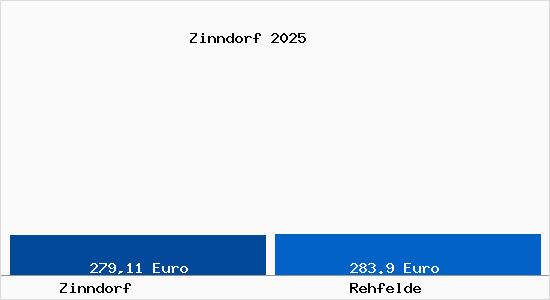 Aktueller Bodenrichtwert in Rehfelde Zinndorf