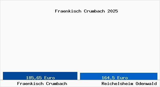 Aktueller Bodenrichtwert in Reichelsheim Odenwald Fr&auml;nkisch Crumbach