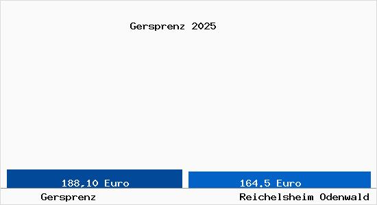Aktueller Bodenrichtwert in Reichelsheim Odenwald Gersprenz