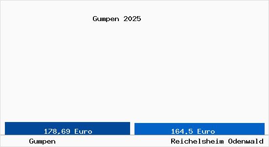 Aktueller Bodenrichtwert in Reichelsheim Odenwald Gumpen