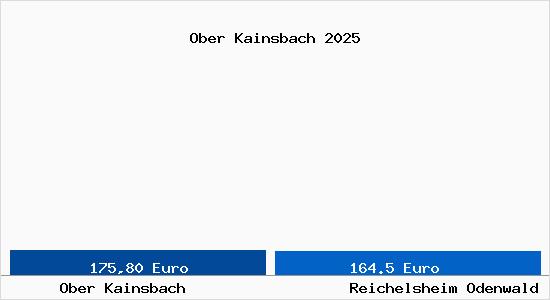 Aktueller Bodenrichtwert in Reichelsheim Odenwald Ober Kainsbach