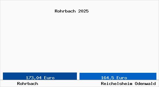 Aktueller Bodenrichtwert in Reichelsheim Odenwald Rohrbach