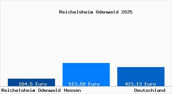 Aktueller Bodenrichtwert in Reichelsheim Odenwald