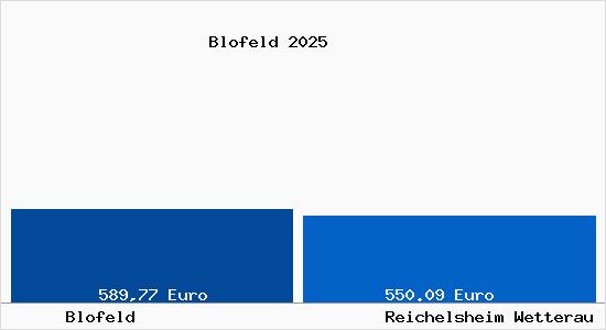 Aktueller Bodenrichtwert in Reichelsheim Wetterau Blofeld