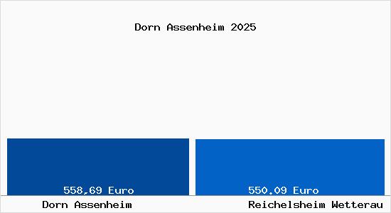 Aktueller Bodenrichtwert in Reichelsheim Wetterau Dorn Assenheim