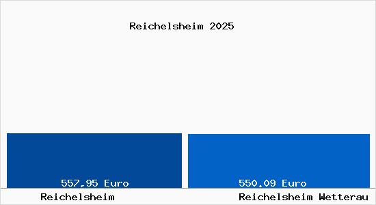 Aktueller Bodenrichtwert in Reichelsheim Wetterau Reichelsheim