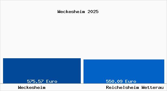 Aktueller Bodenrichtwert in Reichelsheim Wetterau Weckesheim