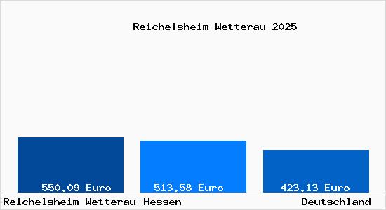 Aktueller Bodenrichtwert in Reichelsheim Wetterau