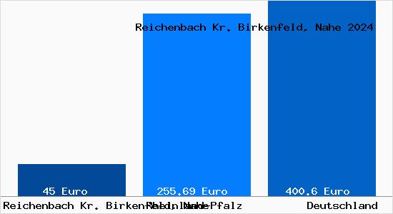 Aktueller Bodenrichtwert in Reichenbach Kr. Birkenfeld, Nahe
