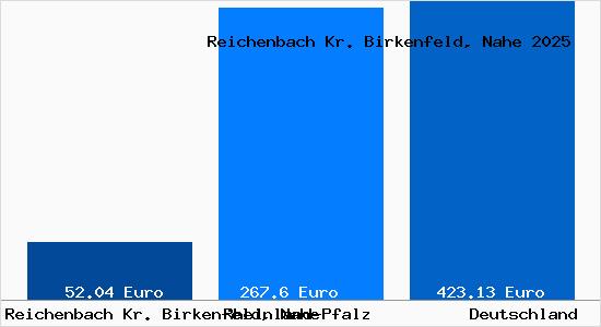 Aktueller Bodenrichtwert in Reichenbach Kr. Birkenfeld, Nahe