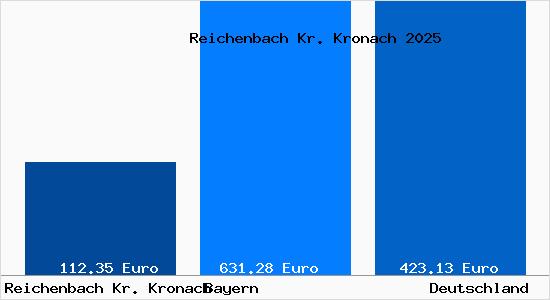 Aktueller Bodenrichtwert in Reichenbach Kr. Kronach