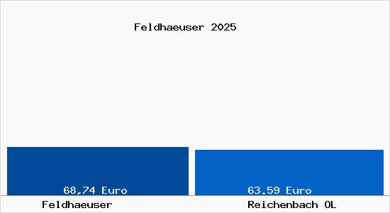 Aktueller Bodenrichtwert in Reichenbach OL Feldhaeuser