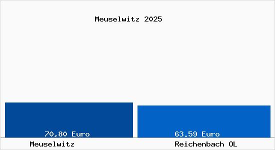 Aktueller Bodenrichtwert in Reichenbach OL Meuselwitz