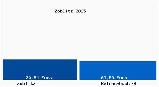 Aktueller Bodenrichtwert in Reichenbach OL Zoblitz