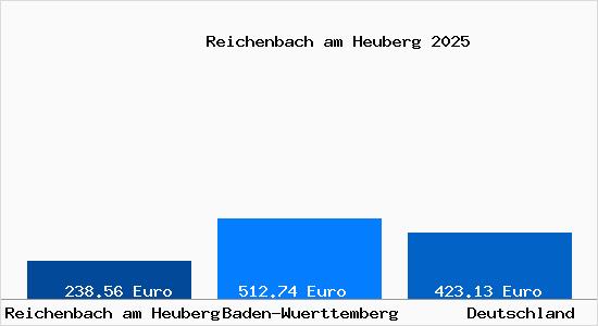 Aktueller Bodenrichtwert in Reichenbach am Heuberg