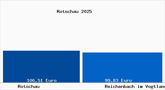 Aktueller Bodenrichtwert in Reichenbach im Vogtland Rotschau