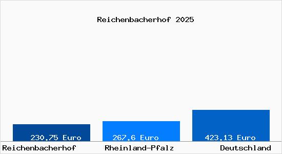 Aktueller Bodenrichtwert in Reichenbacherhof