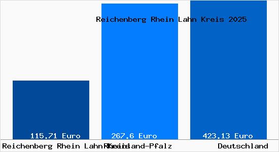 Aktueller Bodenrichtwert in Reichenberg Rhein Lahn Kreis Rhein-Lahn-Kreis