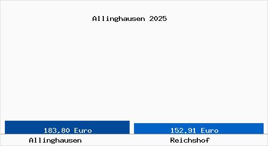 Aktueller Bodenrichtwert in Reichshof Allinghausen