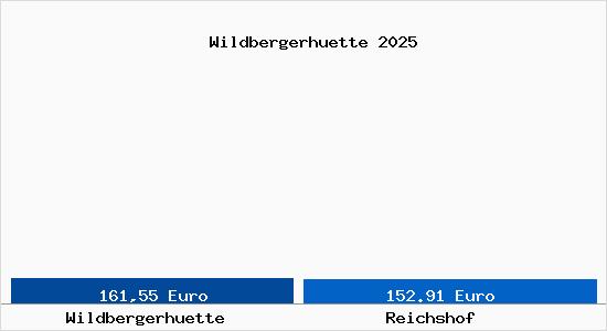 Aktueller Bodenrichtwert in Reichshof Wildbergerh&uuml;tte