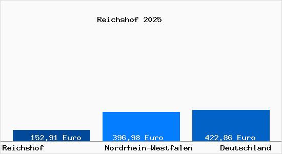 Aktueller Bodenrichtwert in Reichshof