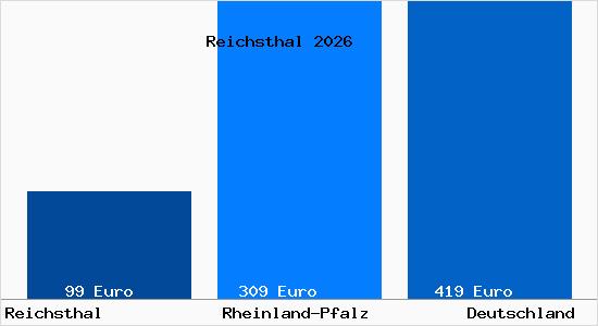 Aktueller Bodenrichtwert in Reichsthal