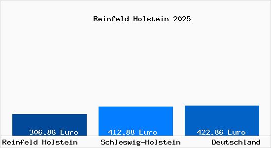 Aktueller Bodenrichtwert in Reinfeld Holstein