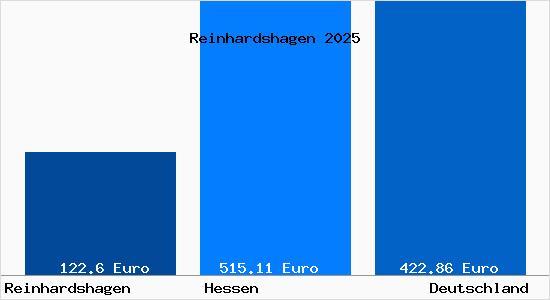 Aktueller Bodenrichtwert in Reinhardshagen
