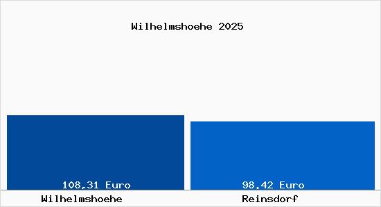 Aktueller Bodenrichtwert in Reinsdorf Wilhelmsh&ouml;he