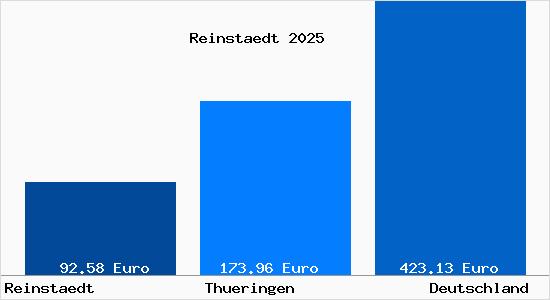 Aktueller Bodenrichtwert in Reinst&auml;dt