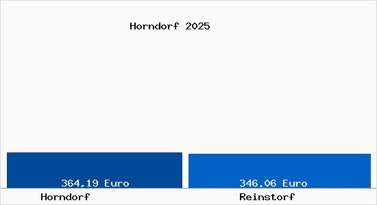 Aktueller Bodenrichtwert in Reinstorf Horndorf